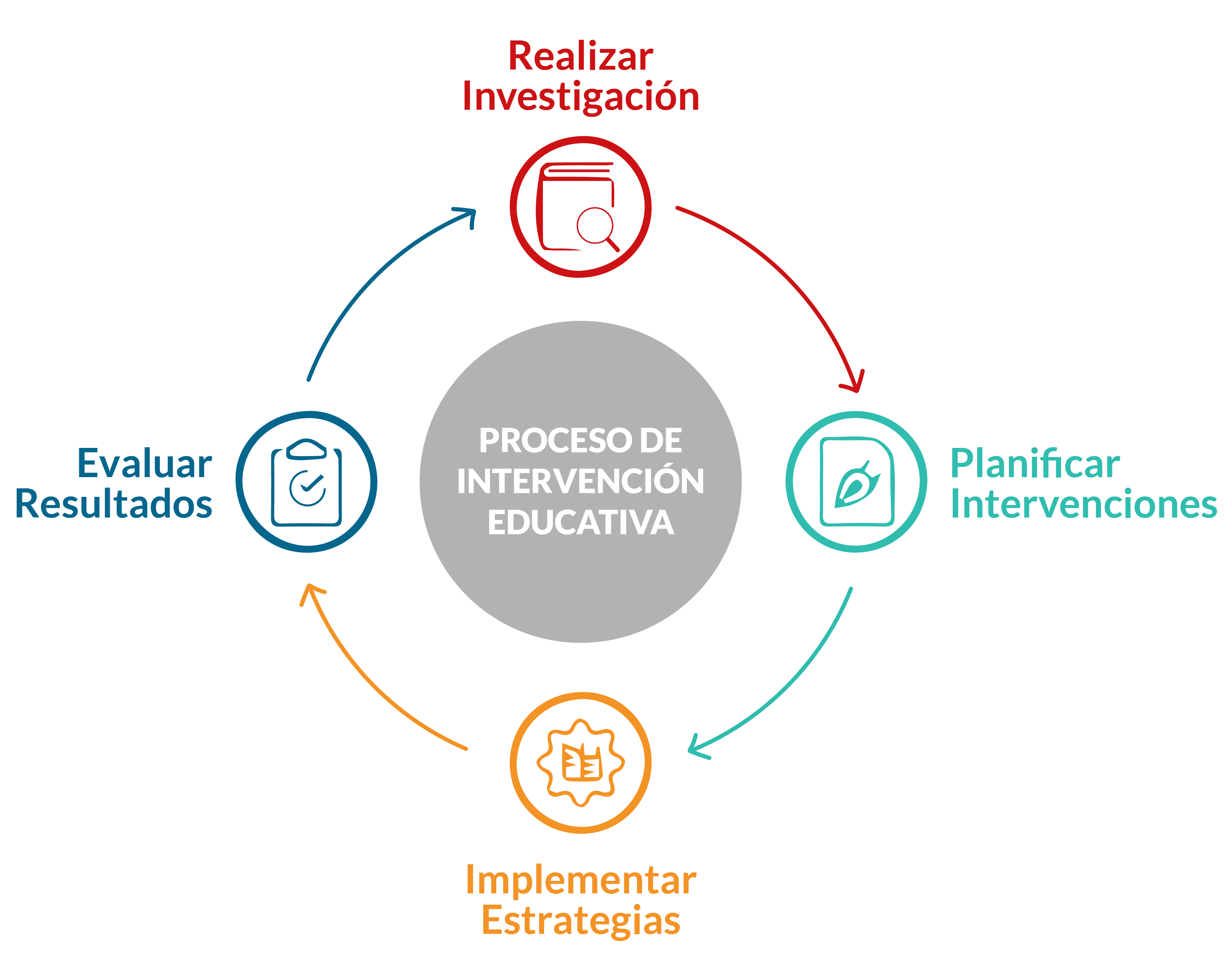 Ciclo de intervención educativa